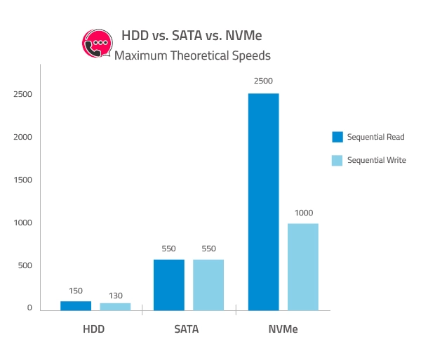 مقایسه سرعت هارد دیسک های SSd ، HDD و NVME