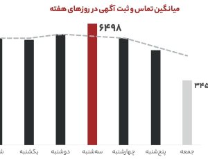 بهترین روز و زمان برای ثبت آگهی در دیوار و شیپور